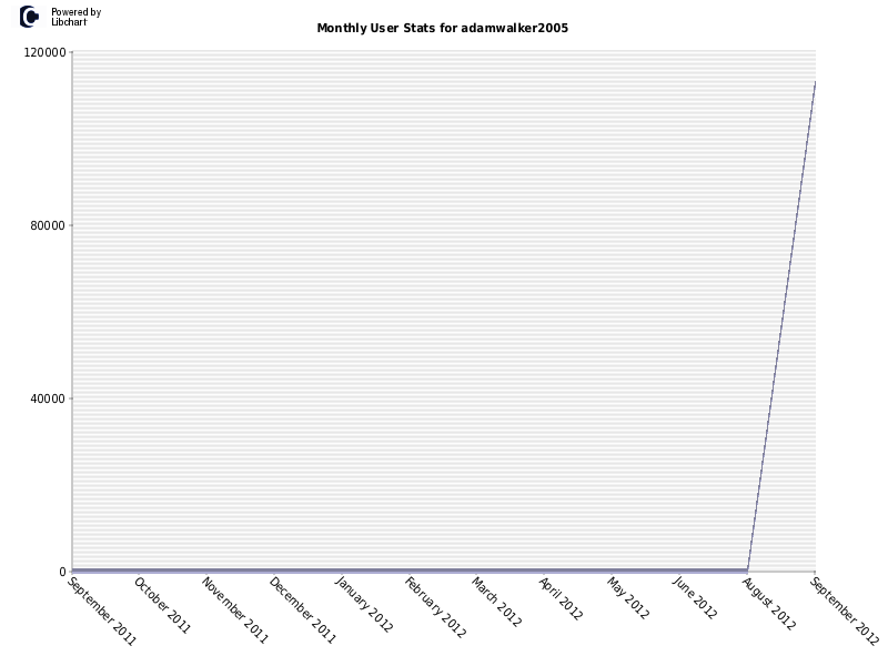 Monthly User Stats for adamwalker2005